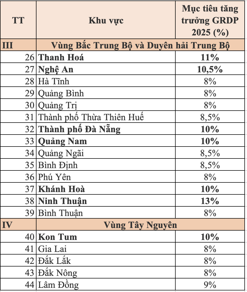 Không phải TP.HCM hay Hà Nội, loạt địa phương sau được Chính phủ giao mục tiêu phải đạt tăng trưởng GRDP trên 10% trong năm 2025- Ảnh 3. Không phải TP.HCM hay Hà Nội, loạt địa phương sau được Chính phủ giao mục tiêu phải đạt tăng trưởng GRDP trên 10% trong năm 2025- Ảnh 3.