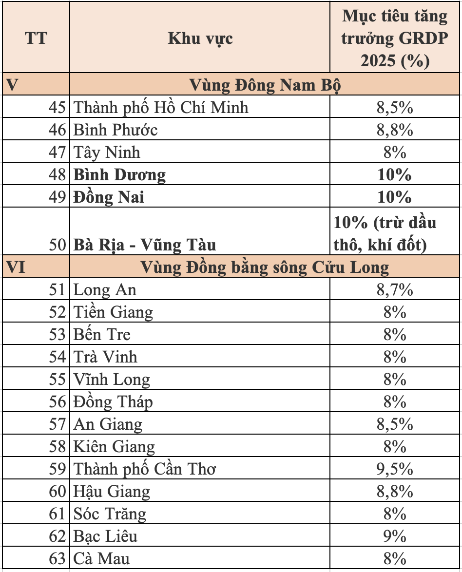 Không phải TP.HCM hay Hà Nội, loạt địa phương sau được Chính phủ giao mục tiêu phải đạt tăng trưởng GRDP trên 10% trong năm 2025- Ảnh 4. Không phải TP.HCM hay Hà Nội, loạt địa phương sau được Chính phủ giao mục tiêu phải đạt tăng trưởng GRDP trên 10% trong năm 2025- Ảnh 4.