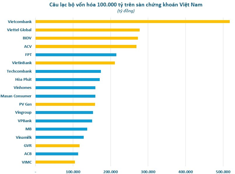 Sự “trỗi dậy” của các doanh nghiệp Nhà nước: Vietcombank, Viettel Global, BIDV “chễm chệ” câu lạc bộ vốn hóa trên 100.000 tỷ, tân binh thuộc về “gã khổng lồ” vận tải biển tăng 60% từ đầu năm- Ảnh 2.