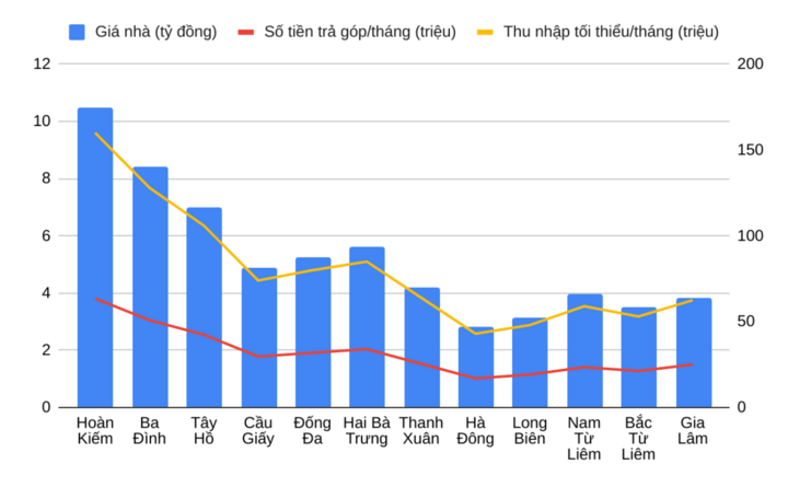 Thu nhập tối thiểu 45 triệu đồng/tháng mới mua được căn hộ ở Hà Nội- Ảnh 2.