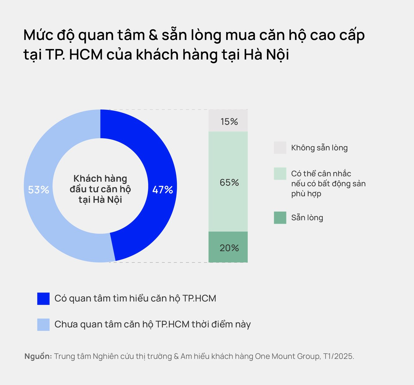 Giám đốc One Mount Group: Căn hộ chung cư TP.HCM “hợp khẩu vị” 50% nhà đầu tư Hà Nội- Ảnh 2.