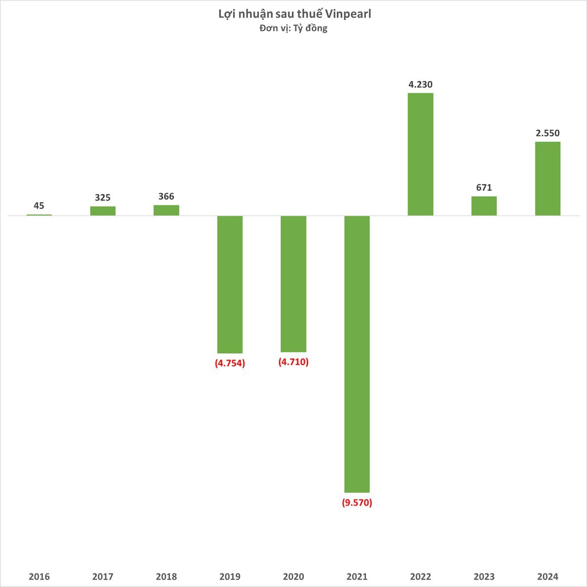 Giải mã lợi nhuận tăng gấp bốn lần của Vinpearl trong năm 2024- Ảnh 3.