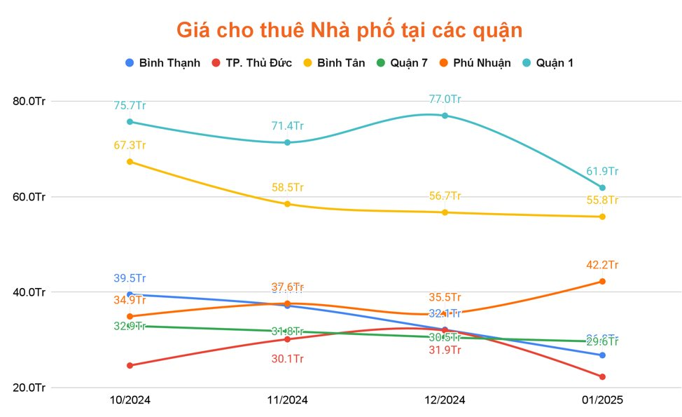 Buồn của mặt bằng nhà phố trung tâm Tp.HCM: Giá rao thuê giảm mạnh, chủ nhà hết thời “hét giá”, quay ra “níu” khách thuê- Ảnh 5.