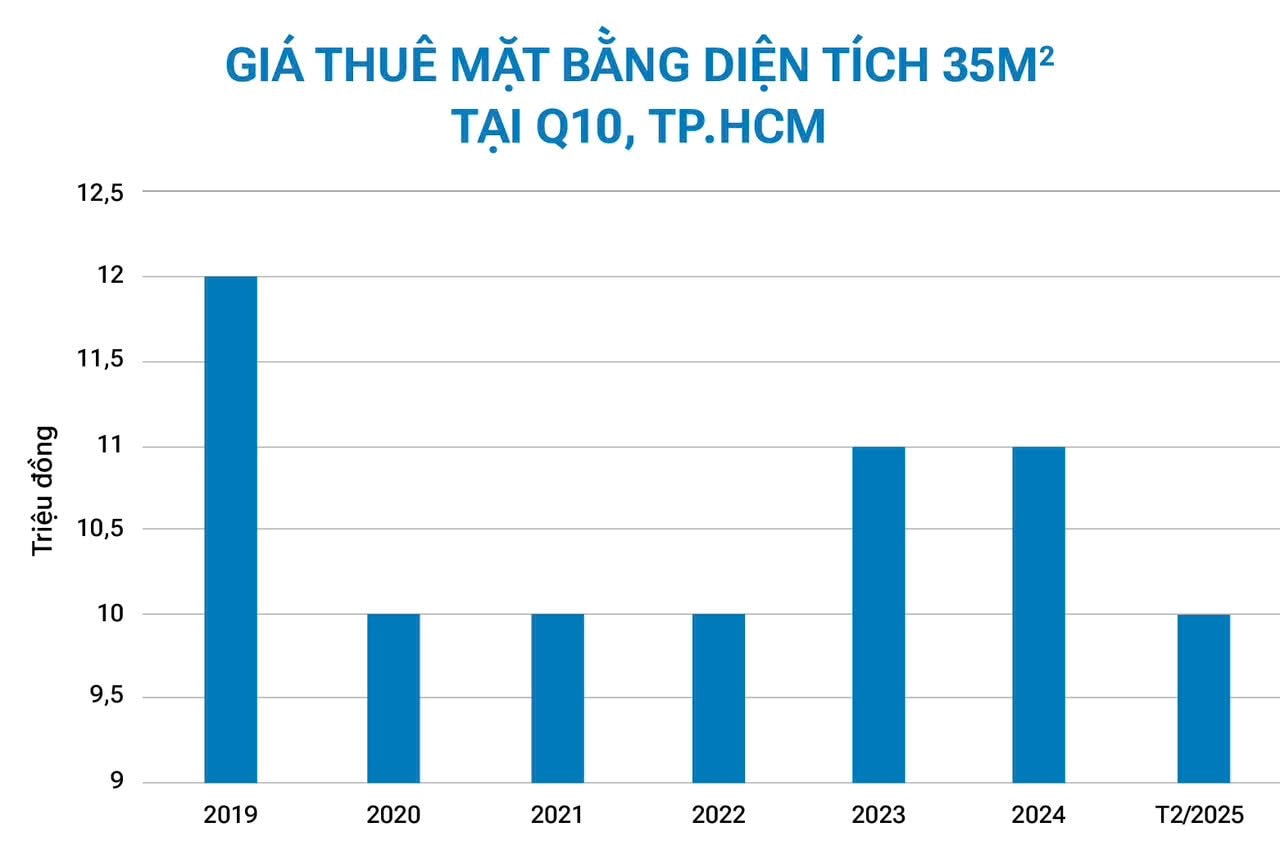 Buồn của mặt bằng nhà phố trung tâm Tp.HCM: Giá rao thuê giảm mạnh, chủ nhà hết thời “hét giá”, quay ra “níu” khách thuê- Ảnh 4.