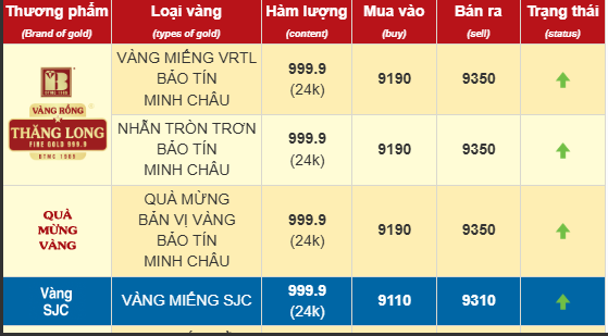 Sáng nay, giá vàng nhẫn, vàng SJC bán ra tăng thêm gần nửa triệu đồng/lượng- Ảnh 1.