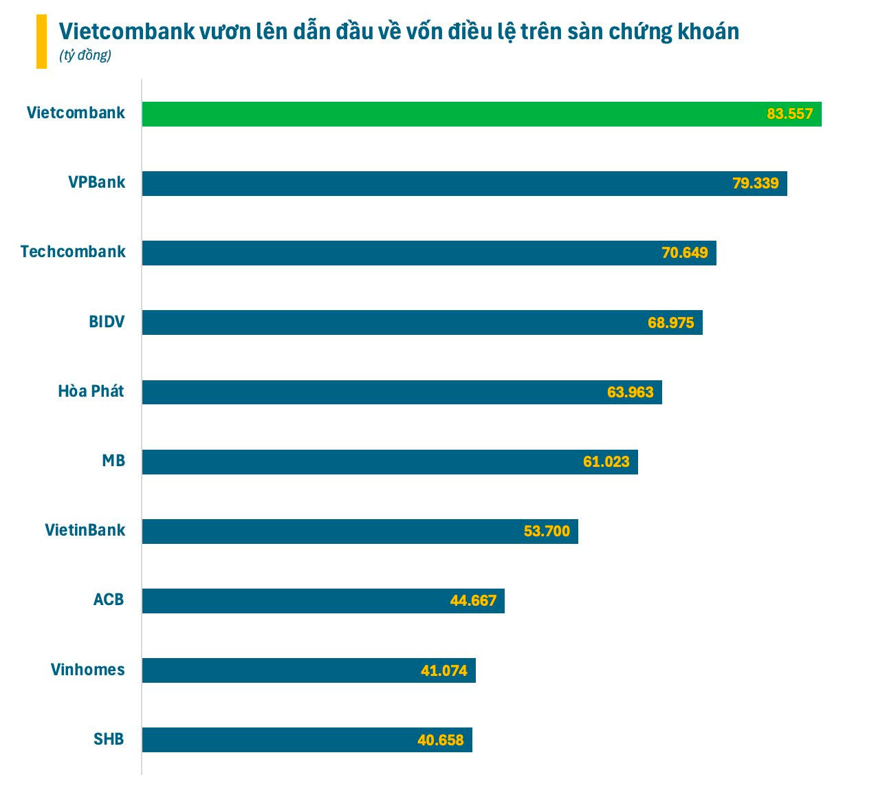 Ngân hàng đắt giá nhất Việt Nam lập 2 kỷ lục liên tiếp trong một ngày- Ảnh 4.