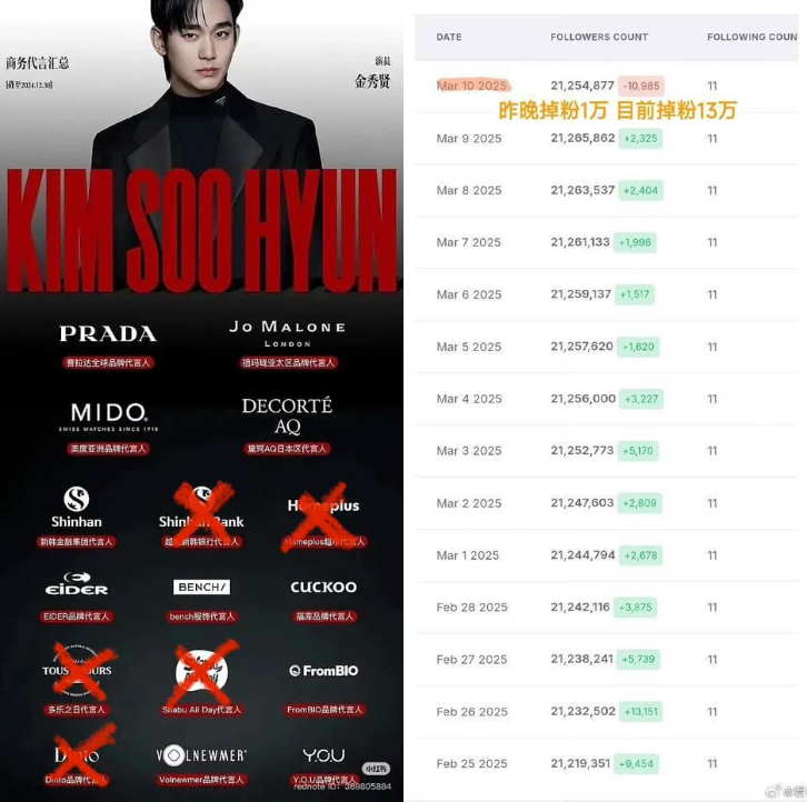 Kim Soo Hyun sắp “toang” sự nghiệp: Hủy ghi hình show cực hot, có nguy cơ bị cấm sóng- Ảnh 2. Kim Soo Hyun sắp “toang” sự nghiệp: Hủy ghi hình show cực hot, có nguy cơ bị cấm sóng- Ảnh 2.