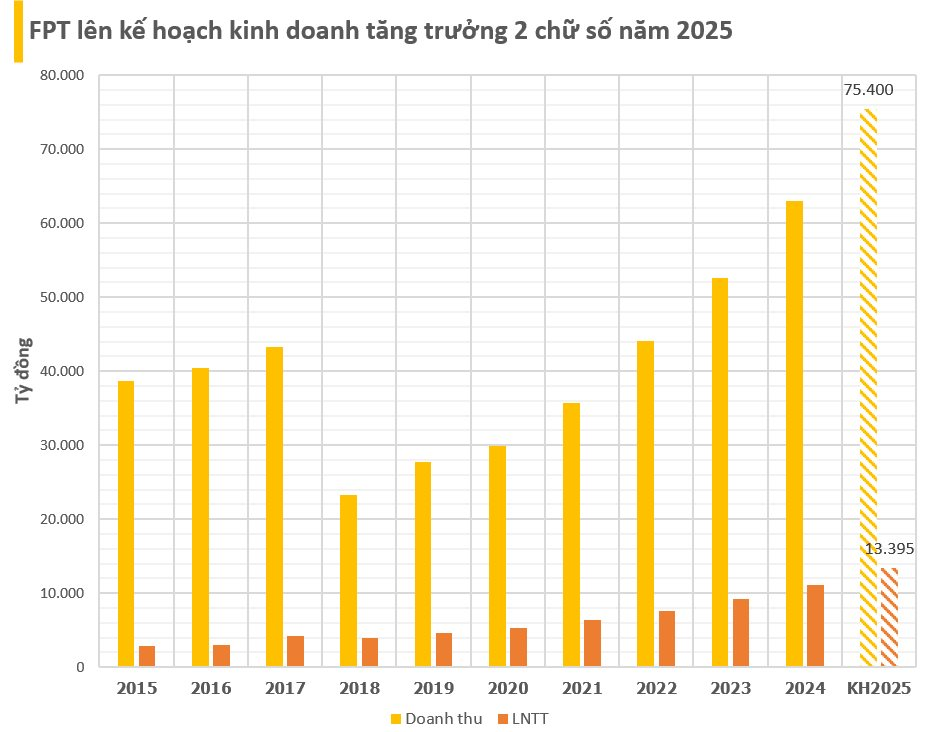 FPT "bay" gần 1 tỷ USD vốn hoá từ đầu năm- Ảnh 3.