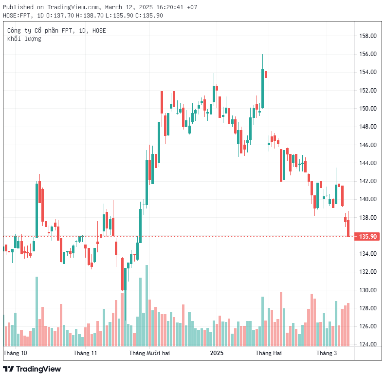 FPT "bay" gần 1 tỷ USD vốn hoá từ đầu năm- Ảnh 2.