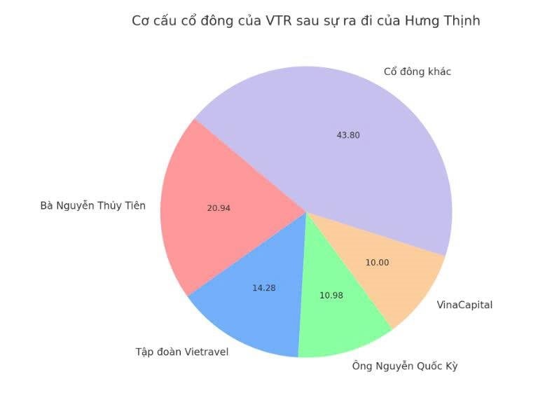 Cổ đông lớn nhất của Vietravel vừa thoái sạch vốn- Ảnh 2.