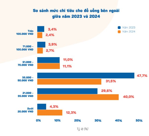 Người Việt 'đi cà phê' 3-4 lần/tuần: Ngành đồ uống thu hơn 118 nghìn tỷ đồng năm 2024- Ảnh 2. Người Việt 'đi cà phê' 3-4 lần/tuần: Ngành đồ uống thu hơn 118 nghìn tỷ đồng năm 2024- Ảnh 2.