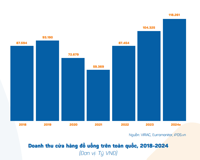 Người Việt 'đi cà phê' 3-4 lần/tuần: Ngành đồ uống thu hơn 118 nghìn tỷ đồng năm 2024- Ảnh 3. Người Việt 'đi cà phê' 3-4 lần/tuần: Ngành đồ uống thu hơn 118 nghìn tỷ đồng năm 2024- Ảnh 3.