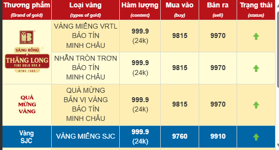 Giá vàng nhẫn sáng 19/3 xác lập đỉnh kỷ lục, cán mốc 99,7 triệu đồng/lượng- Ảnh 1. Giá vàng nhẫn sáng 19/3 xác lập đỉnh kỷ lục, cán mốc 99,7 triệu đồng/lượng- Ảnh 1.