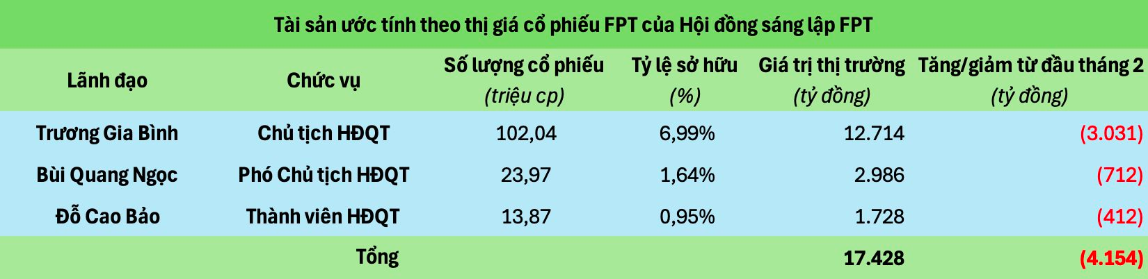 Cổ đông FPT mất 44.000 tỷ từ khi ông Trương Gia Bình hát Tái sinh- Ảnh 3.