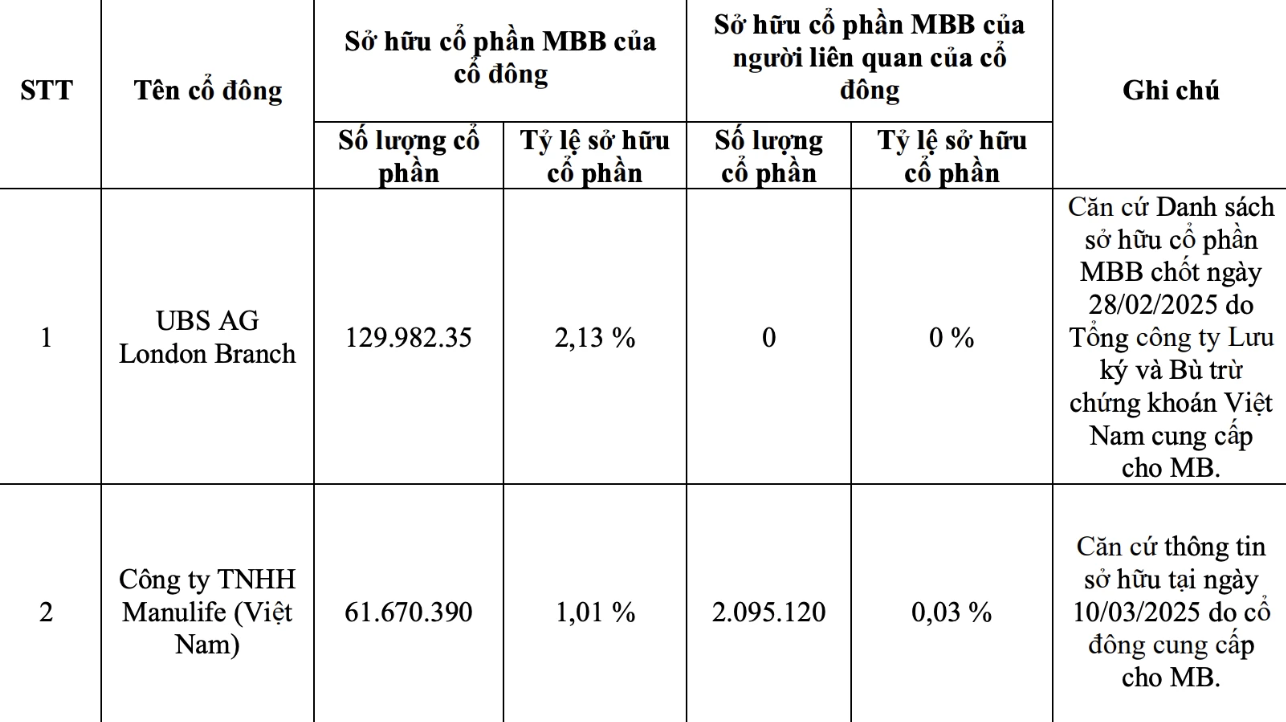 Ngoài Viettel, Tân Cảng Sài Gòn, 