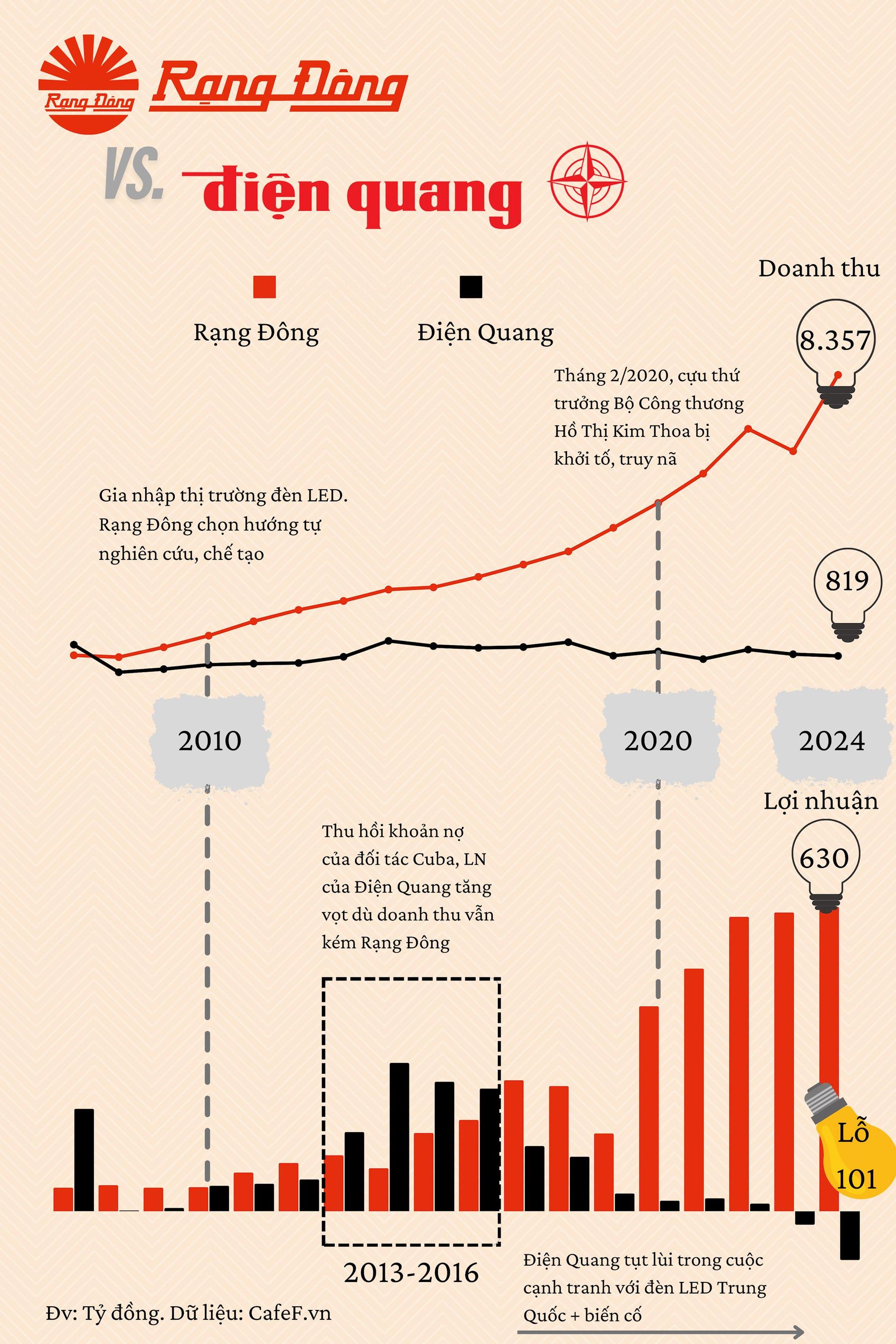 Bóng đèn Rạng Đông đã bỏ quá xa Điện Quang: Doanh thu gấp 10 lần, lợi nhuận lên đỉnh trong khi 'đối thủ' lỗ kỷ lục hơn 100 tỷ- Ảnh 2.