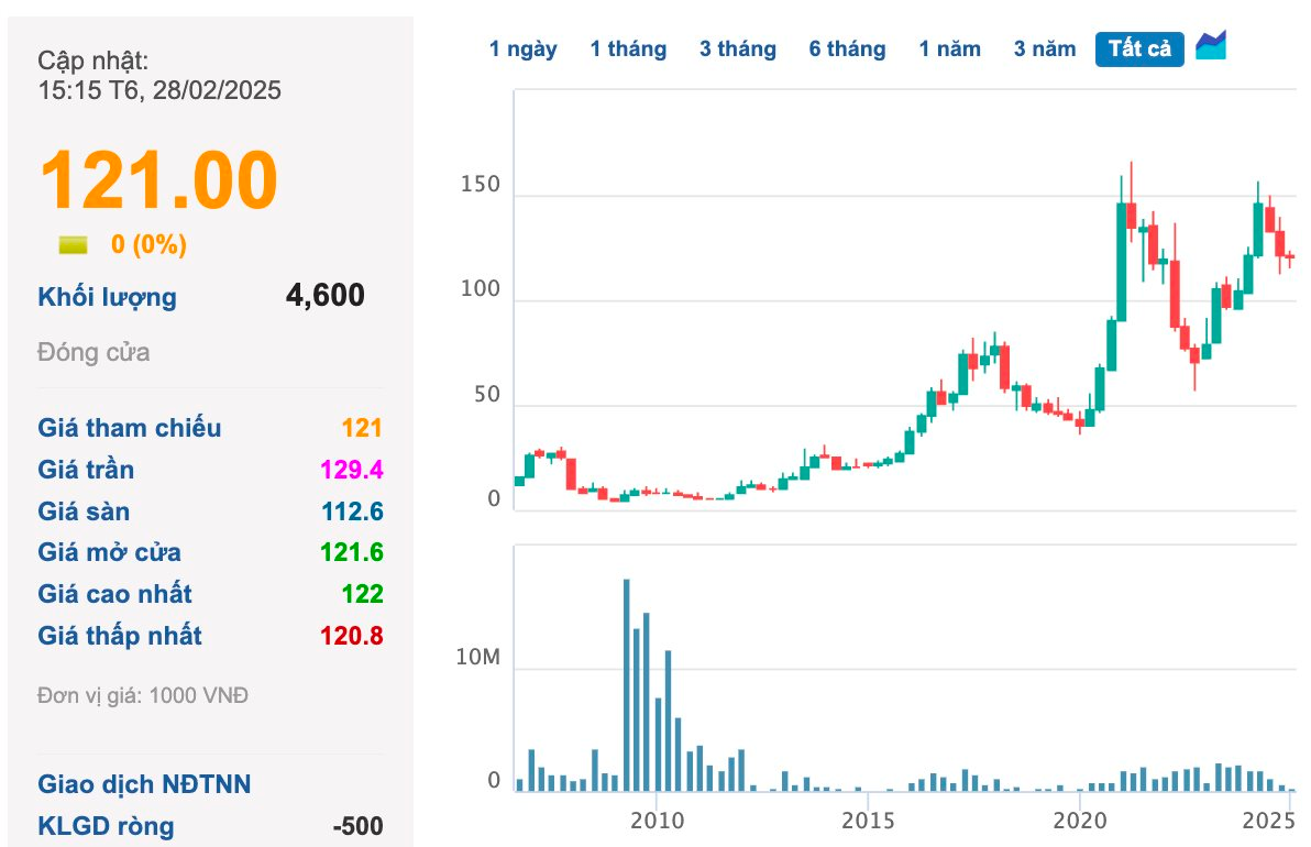 Bóng đèn Rạng Đông đã bỏ quá xa Điện Quang: Doanh thu gấp 10 lần, lợi nhuận lên đỉnh trong khi 'đối thủ' lỗ kỷ lục hơn 100 tỷ- Ảnh 3.