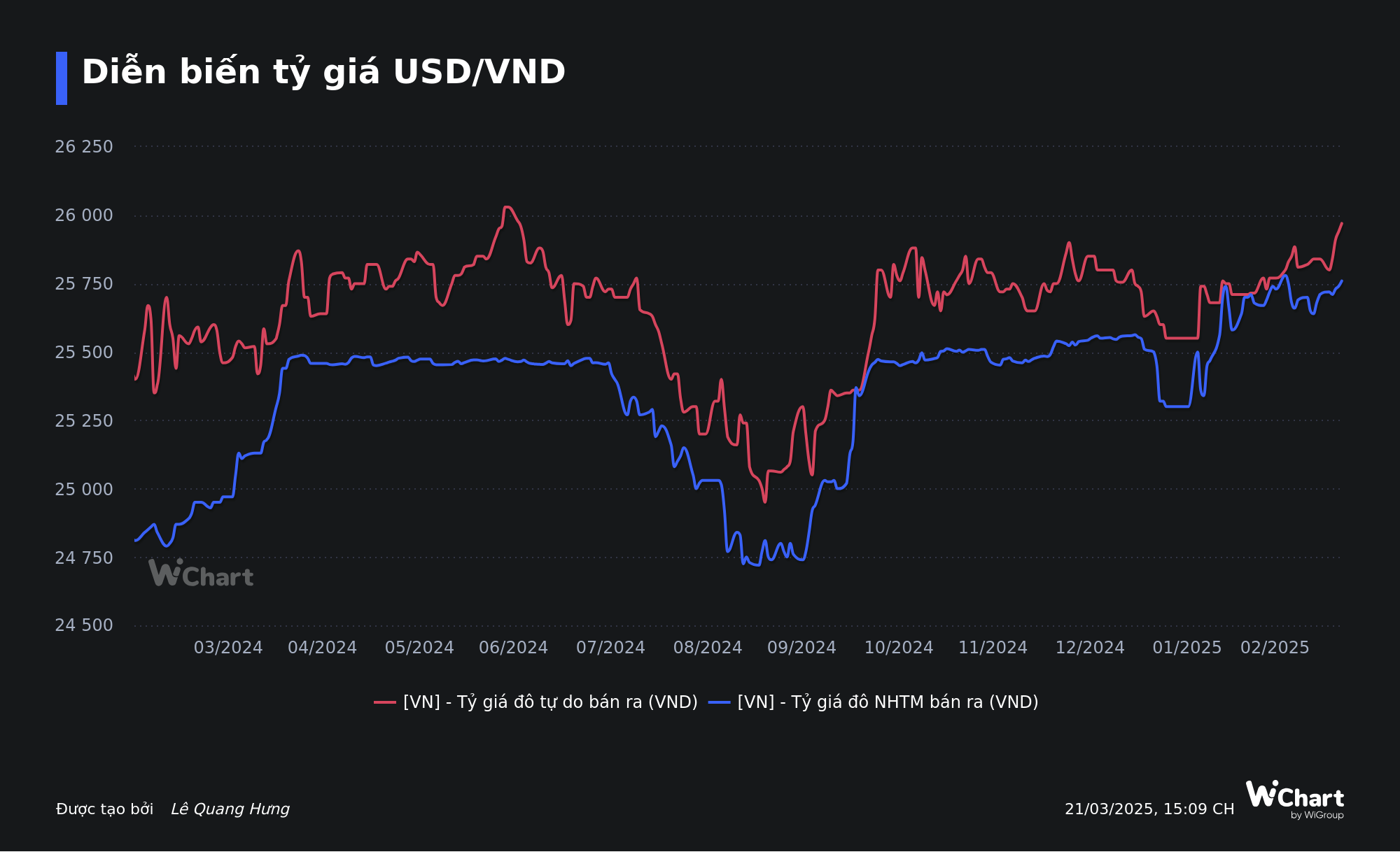 Lần đầu tiên Ngân hàng Nhà nước tăng giá bán USD lên trên 26.000 đồng, giá đô la tự chợ đen tiến sát mức đỉnh lịch sử- Ảnh 2.