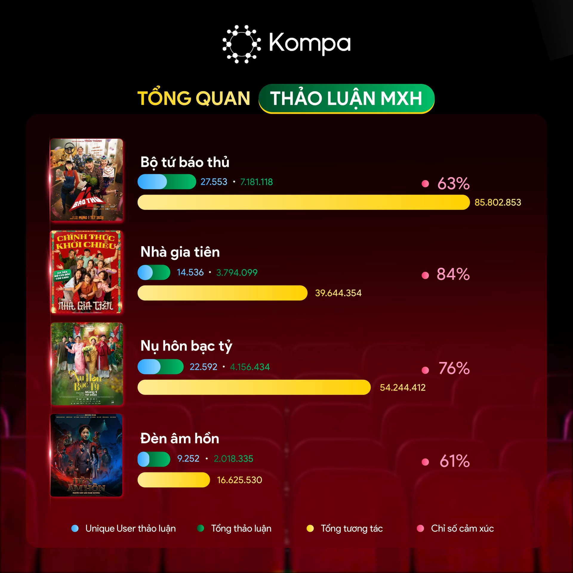 “Đường đua” phim Việt: Trấn Thành ẵm 332 tỷ đồng gần 2 tháng công chiếu “Bộ tứ báo thủ”, phim “túi mù” của Thu Trang xếp sau phim kinh dị của Huỳnh Lập- Ảnh 2.