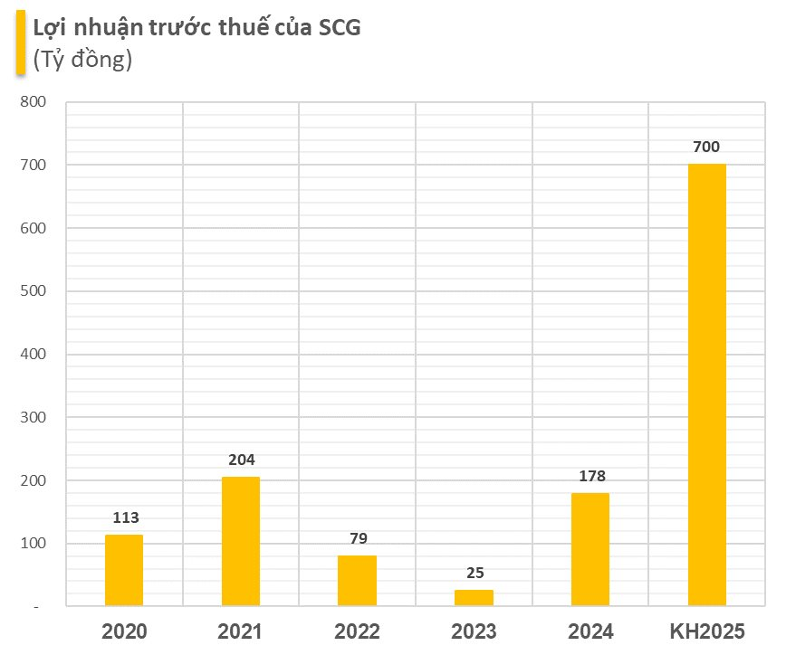 Ông Đỗ Anh Tuấn cùng loạt cổ đông dự kiến chuyển nhượng hơn 53% vốn của SCG cho Sunshine Group, kế hoạch lợi nhuận gấp gần 4 lần năm 2024- Ảnh 3. Ông Đỗ Anh Tuấn cùng loạt cổ đông dự kiến chuyển nhượng hơn 53% vốn của SCG cho Sunshine Group, kế hoạch lợi nhuận gấp gần 4 lần năm 2024- Ảnh 3.