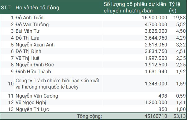 Ông Đỗ Anh Tuấn cùng loạt cổ đông dự kiến chuyển nhượng hơn 53% vốn của SCG cho Sunshine Group, kế hoạch lợi nhuận gấp gần 4 lần năm 2024- Ảnh 2. Ông Đỗ Anh Tuấn cùng loạt cổ đông dự kiến chuyển nhượng hơn 53% vốn của SCG cho Sunshine Group, kế hoạch lợi nhuận gấp gần 4 lần năm 2024- Ảnh 2.