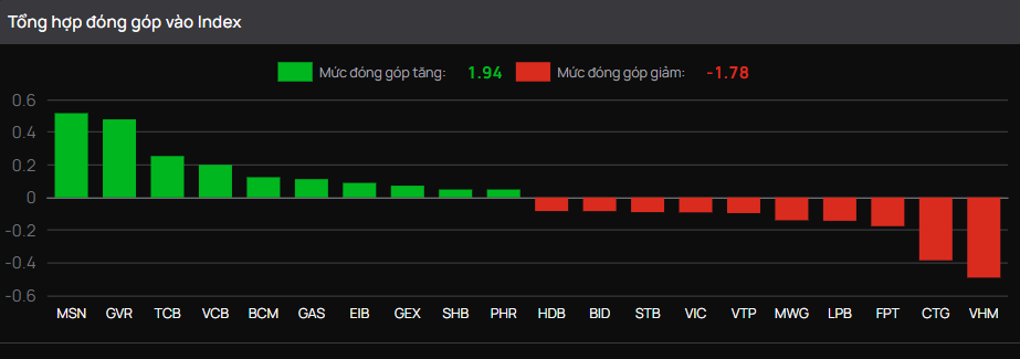 Cổ phiếu Masan tăng vọt sau thông tin mới từ SK, 'còng lưng' đỡ VN-Index- Ảnh 3. Cổ phiếu Masan tăng vọt sau thông tin mới từ SK, 'còng lưng' đỡ VN-Index- Ảnh 3.