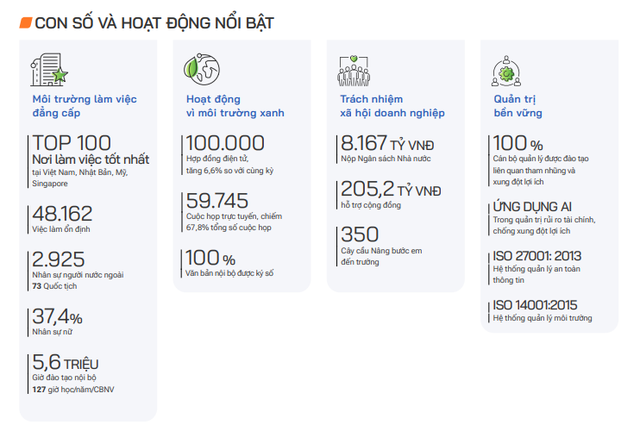Hành động tưởng nhỏ của "đại bàng" Việt nắm 72.000 tỷ: Dân công sở thích mê, giá trị thật sự gây bất ngờ- Ảnh 1.