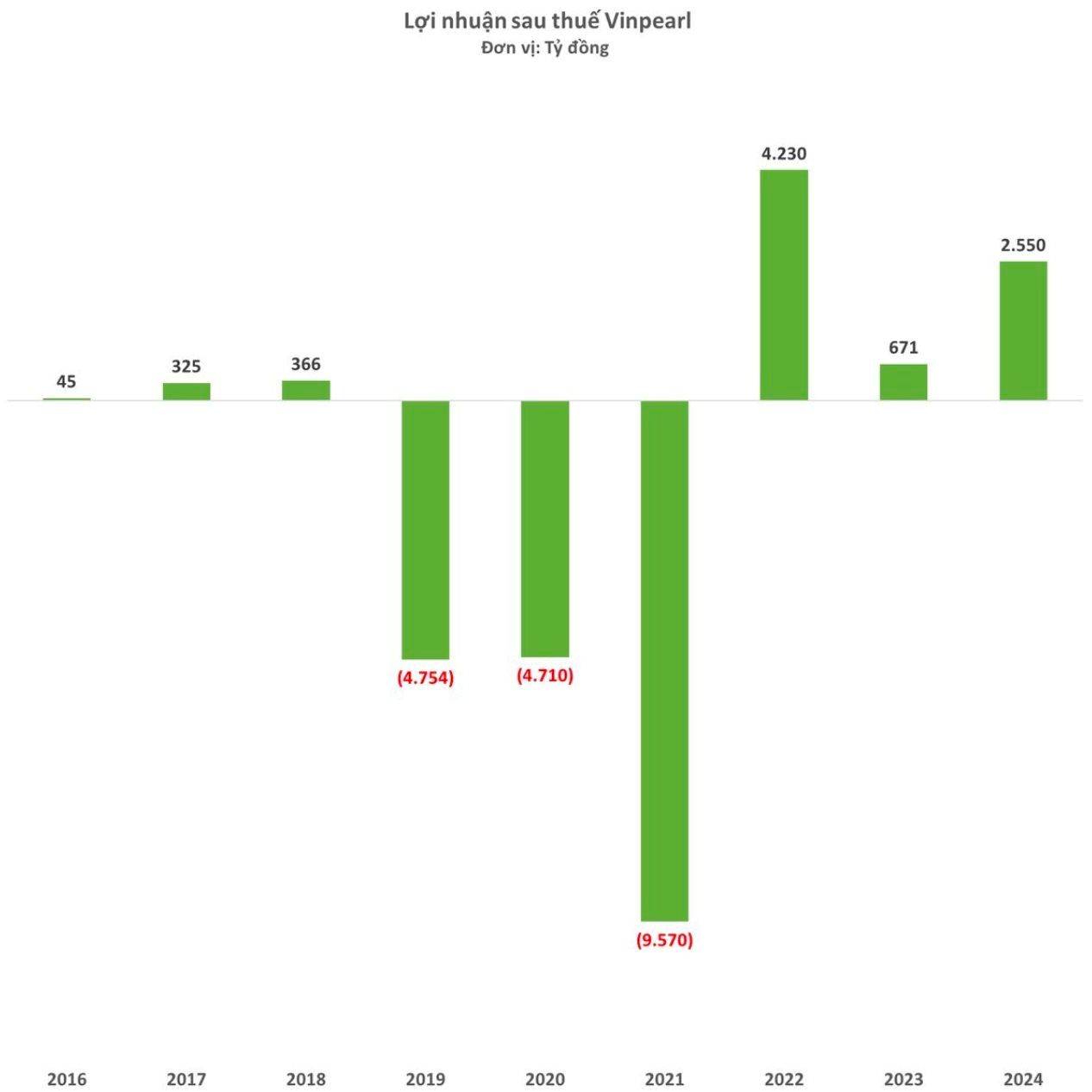 Một công ty con của Vingroup giảm gần 28% chi phí năm 2024, lợi nhuận tăng 300%- Ảnh 2.
