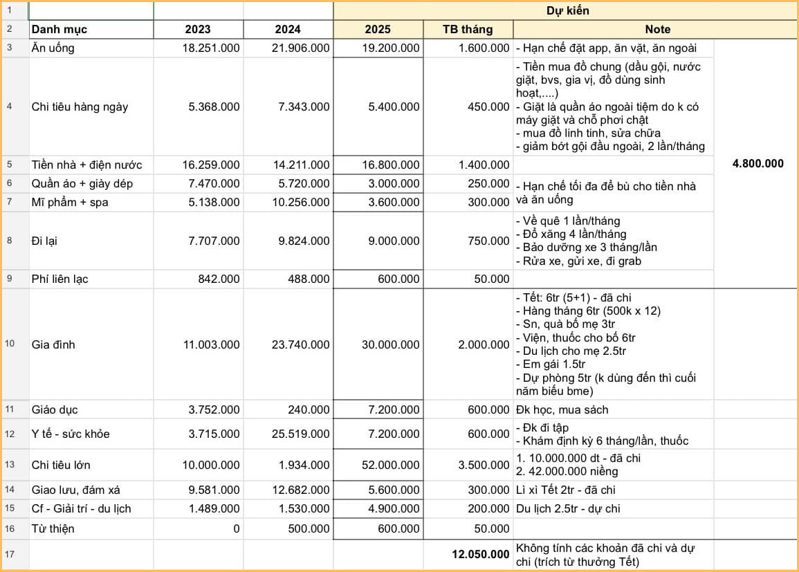 Nhìn bảng chi tiêu của cô gái 25 tuổi, dân mạng đồng lòng chỉ ra “lỗi sai kinh điển” khiến việc tiết kiệm thất bại- Ảnh 1. Nhìn bảng chi tiêu của cô gái 25 tuổi, dân mạng đồng lòng chỉ ra “lỗi sai kinh điển” khiến việc tiết kiệm thất bại- Ảnh 1.