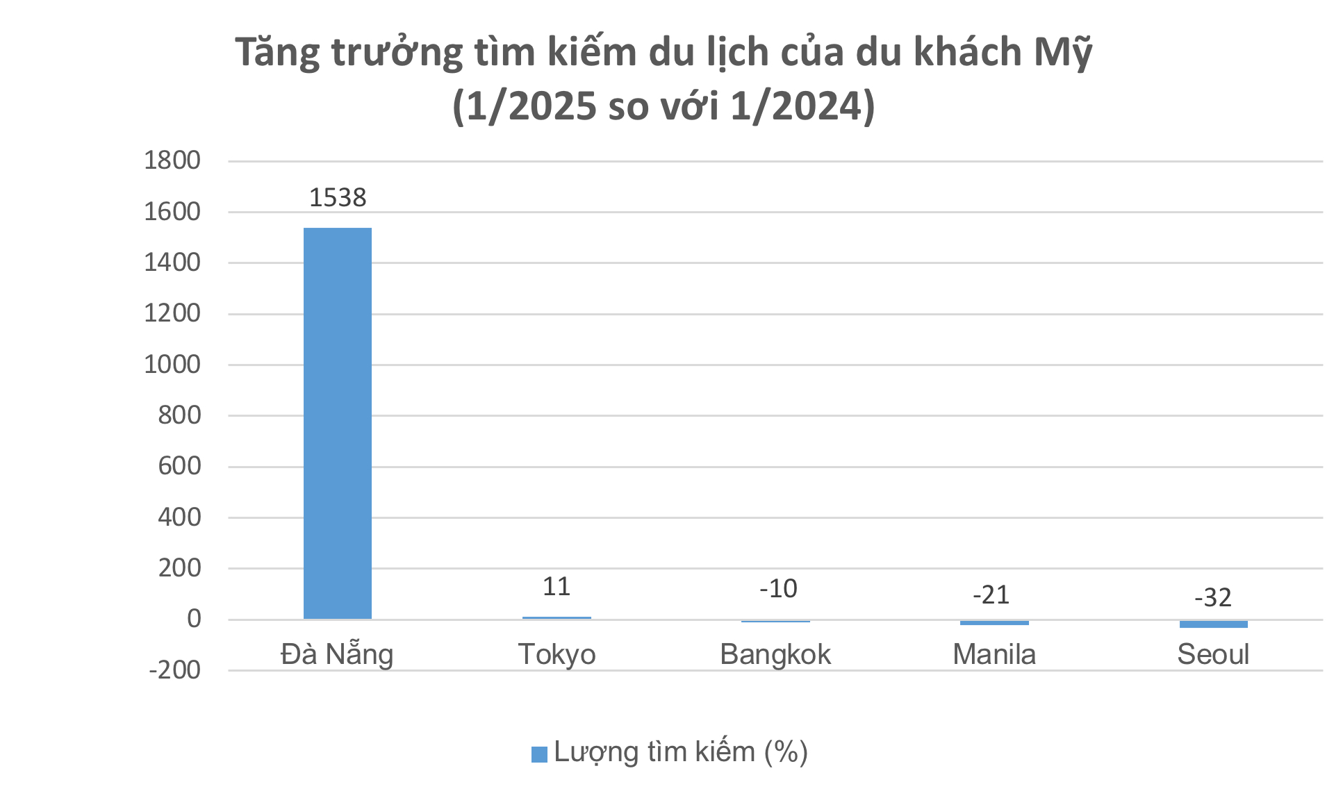 Vượt mặt Tokyo, Bangkok, điểm đến của Việt Nam được du khách Mỹ tìm kiếm nhiều nhất những tháng đầu năm 2025- Ảnh 1.