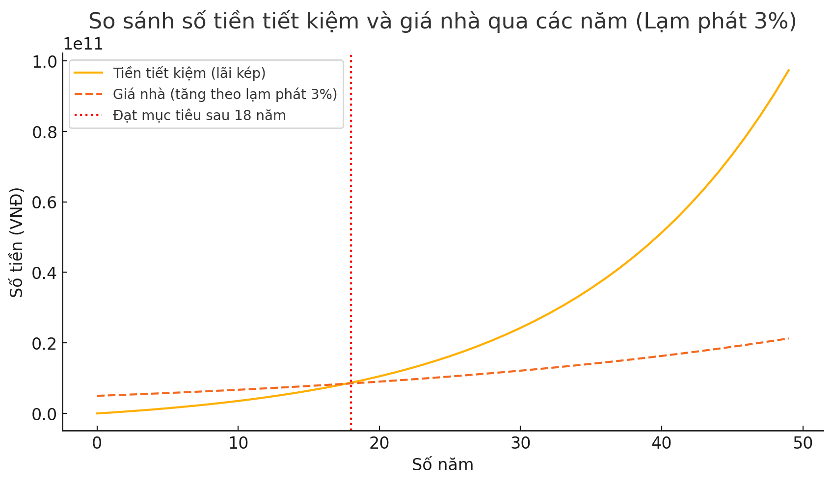 Tiết kiệm ‘kỷ luật sắt’ 10 triệu đồng/tháng bao giờ mua được nhà 5 tỷ, Deepseek ca ngợi ý tưởng: Cưới!- Ảnh 3.