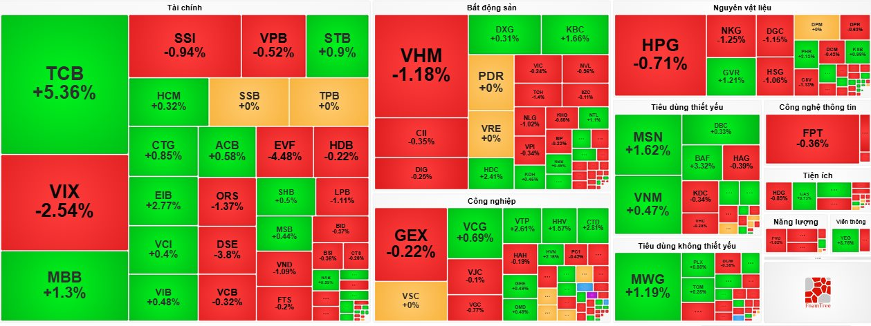 Cổ phiếu TCB được “gom” đột biến, cổ phiếu EVF bị báo tháo trong ngày VN-Index vượt mốc 1.310 điểm- Ảnh 2. Cổ phiếu TCB được “gom” đột biến, cổ phiếu EVF bị báo tháo trong ngày VN-Index vượt mốc 1.310 điểm- Ảnh 2.