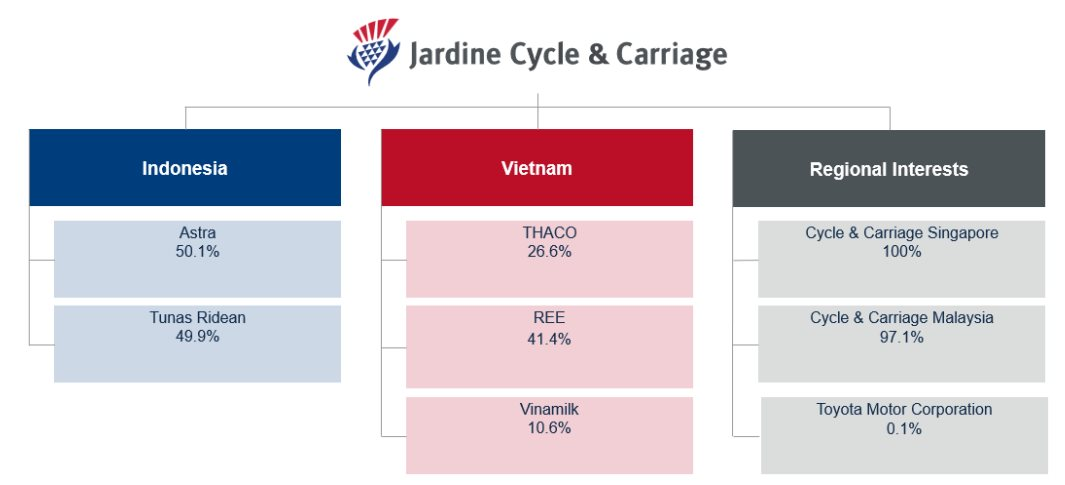 Tập đoàn chi hàng tỷ USD vào Việt Nam báo lãi năm 2024 đi lùi: Thaco tỏa sáng 'cứu' lợi nhuận, bù đắp cho sự hụt hơi của REE và Vinamilk- Ảnh 3.