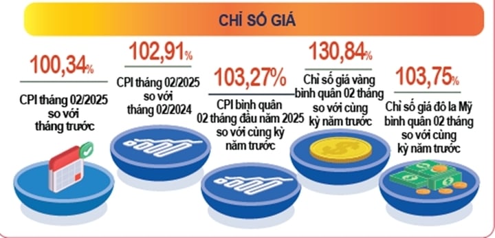 CPI tháng 2 tăng 0,34%, hơn 10.000 doanh nghiệp thành lập mới- Ảnh 1.