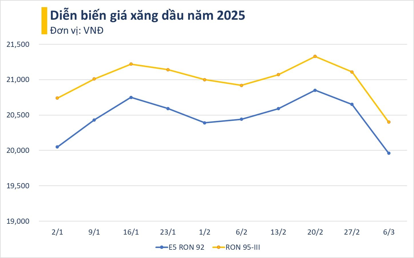 Giá xăng giảm mạnh, xuống mức thấp nhất 3 năm qua- Ảnh 2.