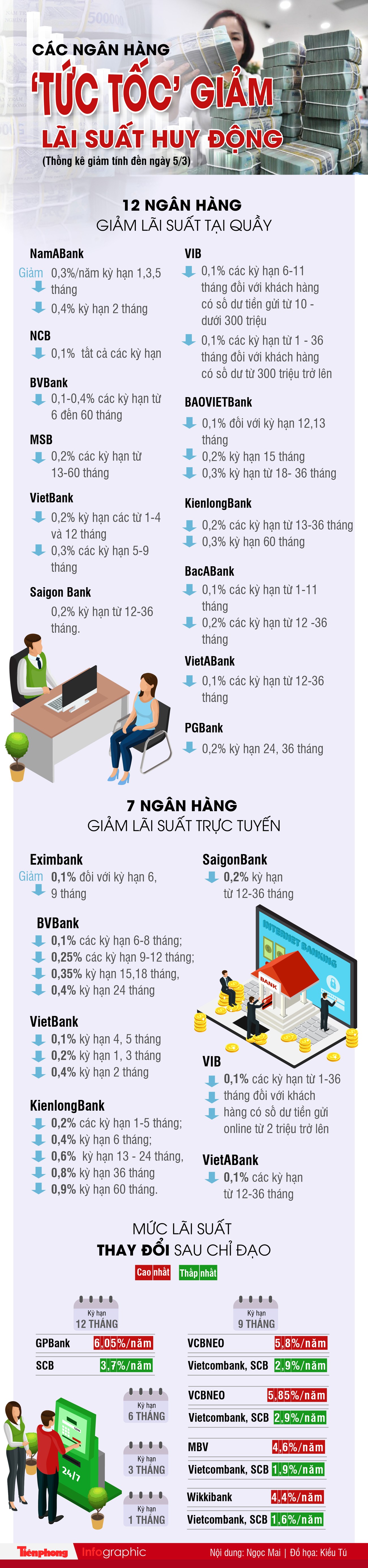 Các ngân hàng ‘tức tốc’ giảm lãi suất huy động- Ảnh 1.