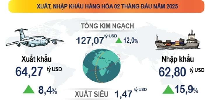 CPI tháng 2 tăng 0,34%, hơn 10.000 doanh nghiệp thành lập mới- Ảnh 3.