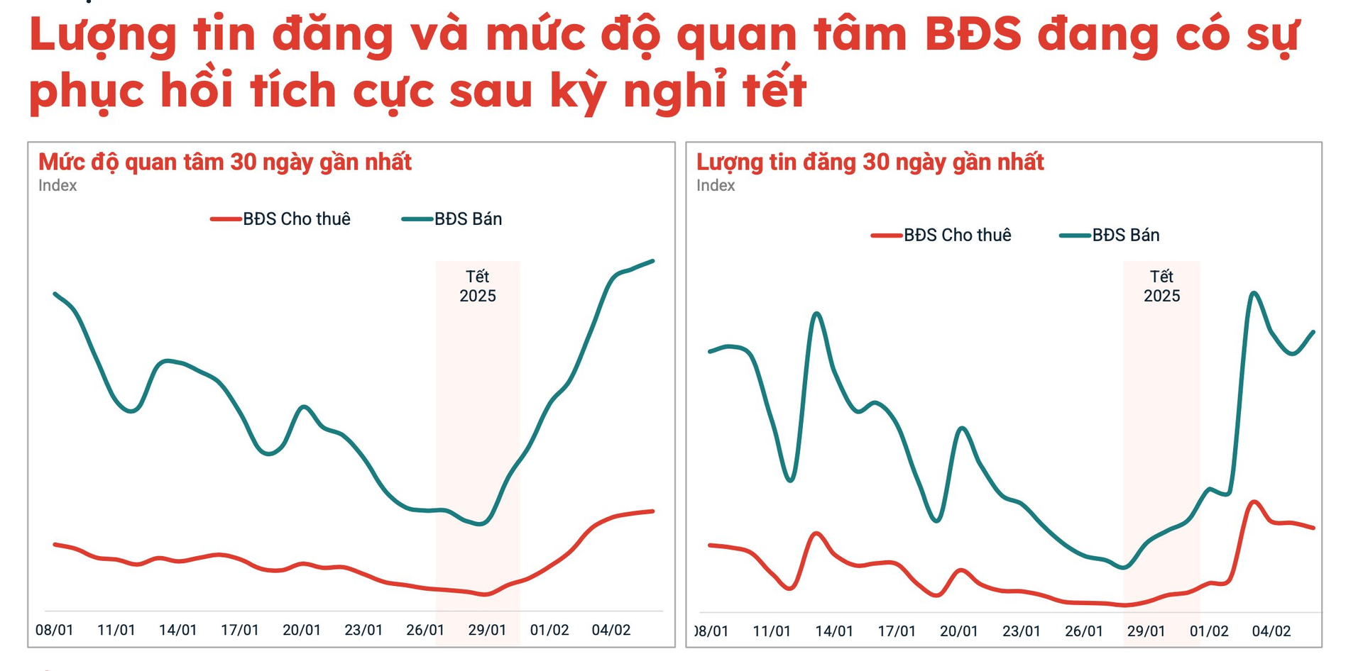 Doanh nghiệp địa ốc phía Nam lấy đà “tăng tốc” từ tháng 3, liên tục có động thái mới- Ảnh 3.