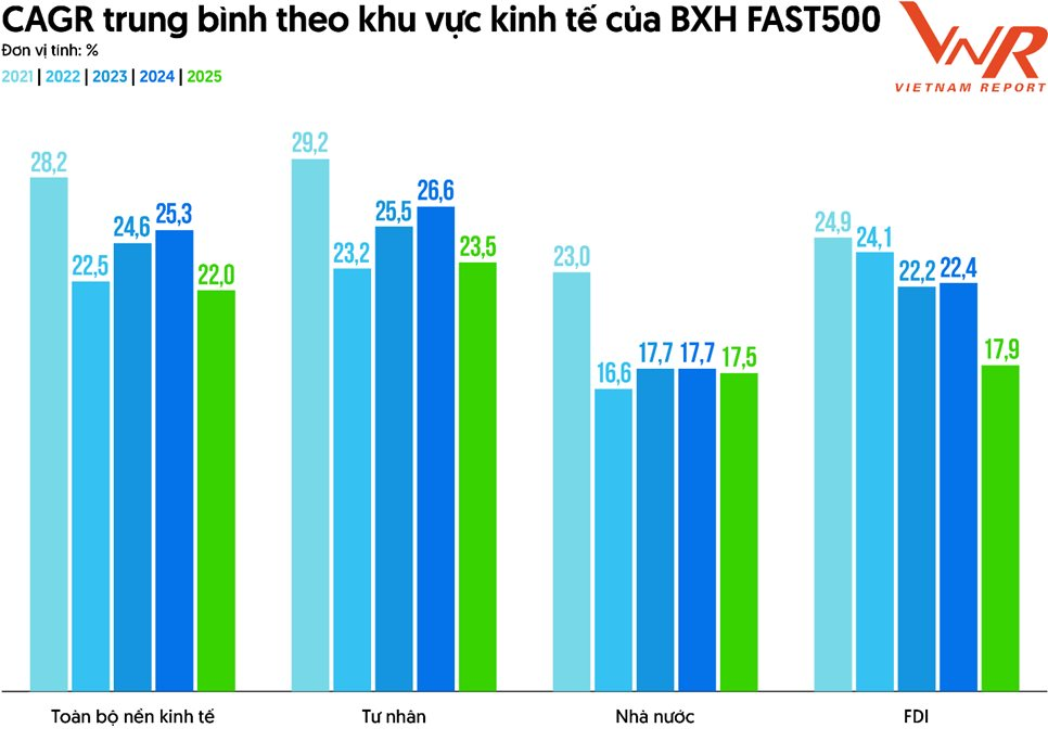 10 DN tăng trưởng nhanh nhất Việt Nam 2025: Long Châu bứt phá lên Á quân, Taseco Land tăng 2 bậc, lộ diện những cái tên 'kín tiếng'- Ảnh 3.