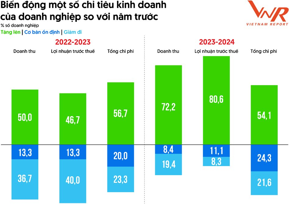 10 DN tăng trưởng nhanh nhất Việt Nam 2025: Long Châu bứt phá lên Á quân, Taseco Land tăng 2 bậc, lộ diện những cái tên 'kín tiếng'- Ảnh 4.