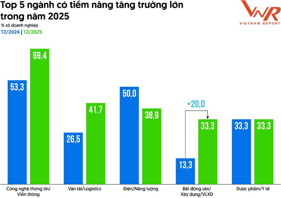 10 DN tăng trưởng nhanh nhất Việt Nam 2025: Long Châu bứt phá lên Á quân, Taseco Land tăng 2 bậc, lộ diện những cái tên 'kín tiếng'- Ảnh 5.