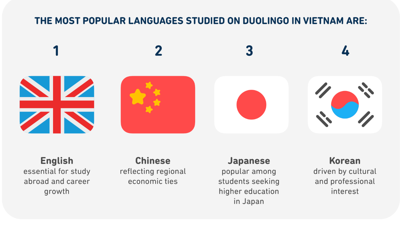 Người Việt sử dụng Duolingo để học tiếng Anh nhiều nhất- Ảnh 1. Người Việt sử dụng Duolingo để học tiếng Anh nhiều nhất- Ảnh 1.