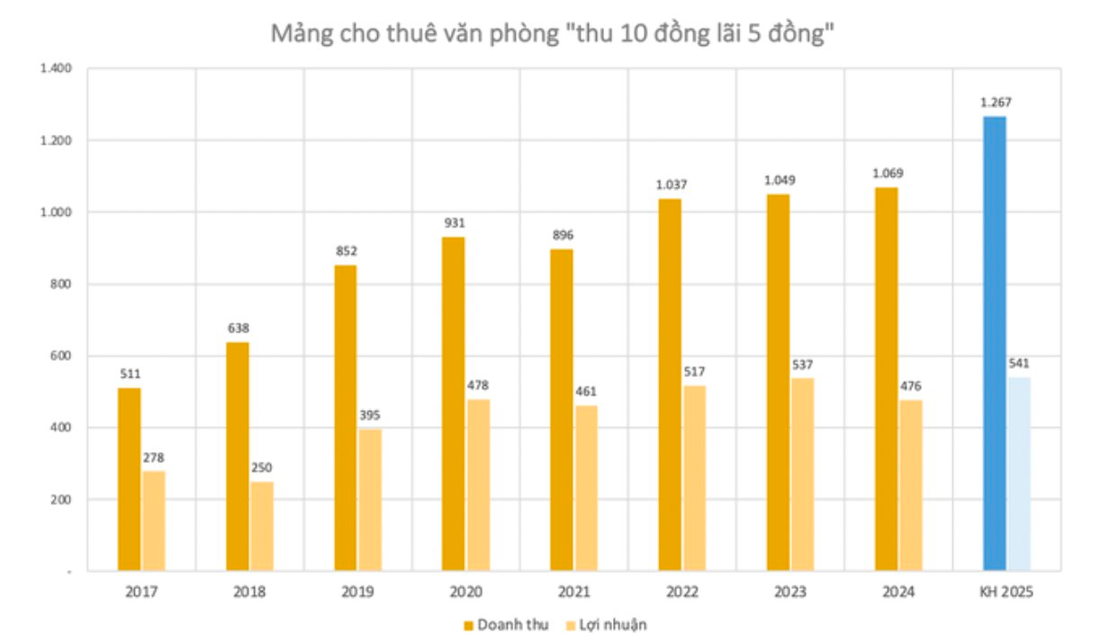 CEO Nguyễn Thị Mai Thanh: REE sẽ phát triển các dự án BĐS dọc hệ thống Metro và đường vành đai Tp.HCM- Ảnh 2. CEO Nguyễn Thị Mai Thanh: REE sẽ phát triển các dự án BĐS dọc hệ thống Metro và đường vành đai Tp.HCM- Ảnh 2.