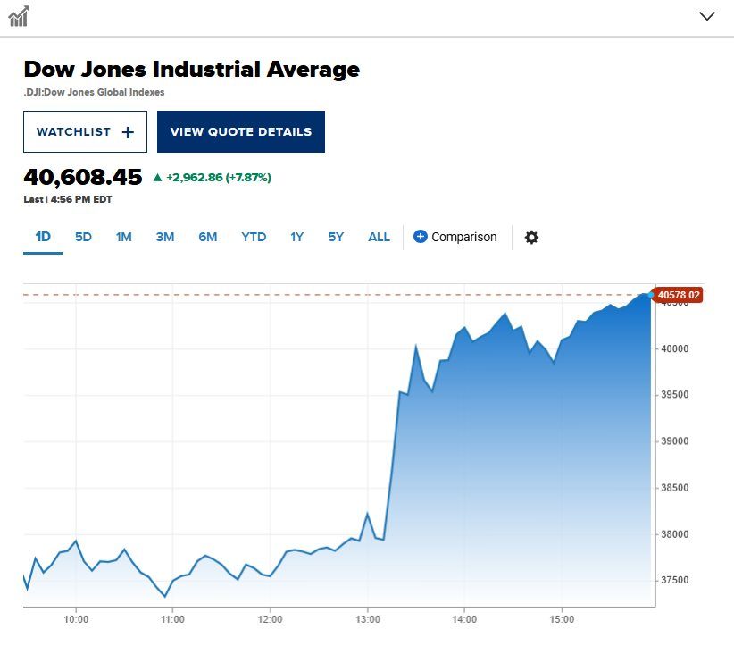 Chứng khoán Mỹ tăng dựng đứng sau tin ông Trump hoãn áp thuế 90 ngày: Dow Jones, S&P 500 tăng gần 3.000 điểm, Nasdaq ghi nhận ngày tốt nhất 24 năm- Ảnh 4. Chứng khoán Mỹ tăng dựng đứng sau tin ông Trump hoãn áp thuế 90 ngày: Dow Jones, S&P 500 tăng gần 3.000 điểm, Nasdaq ghi nhận ngày tốt nhất 24 năm- Ảnh 4.