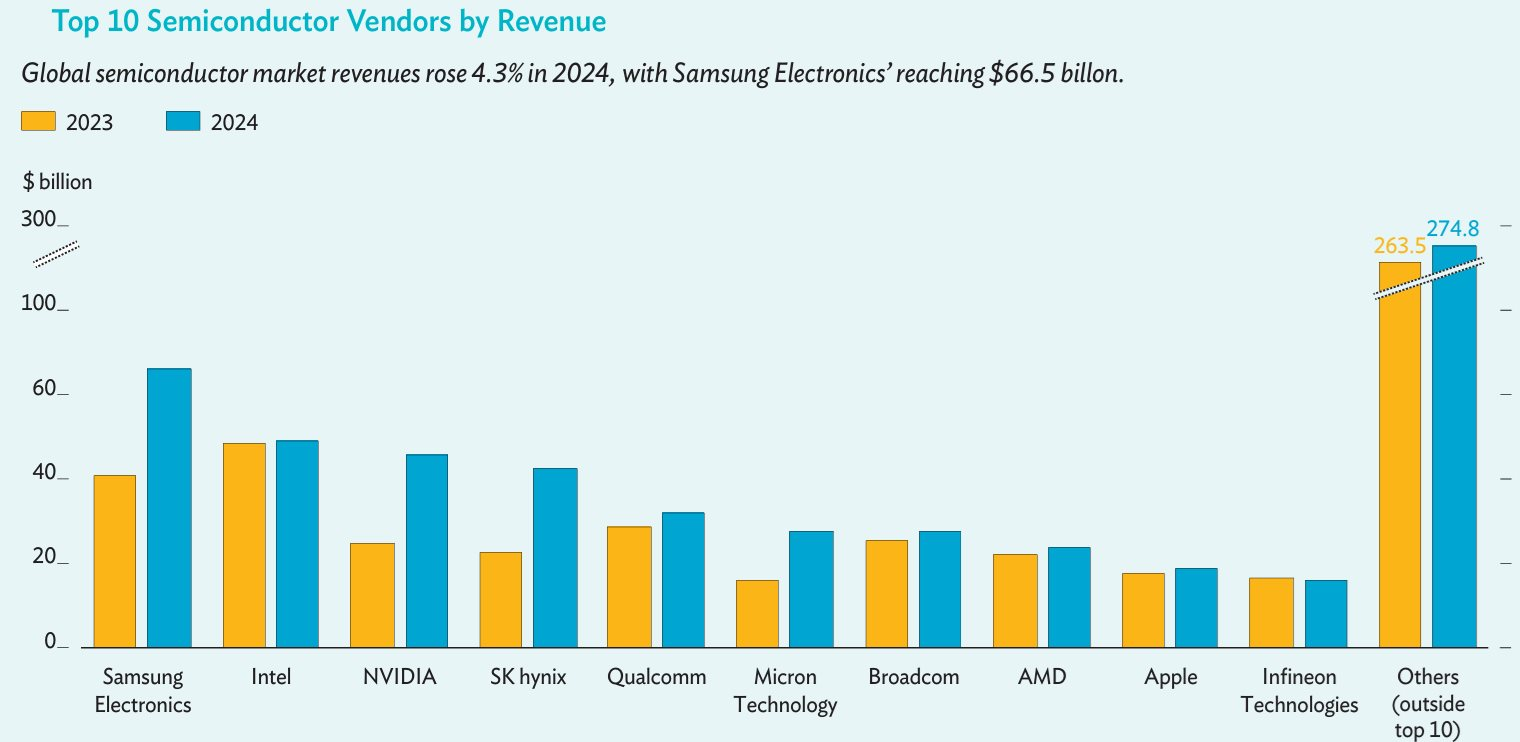 Samsung vươn lên vị trí số một thế giới về bán dẫn- Ảnh 2.