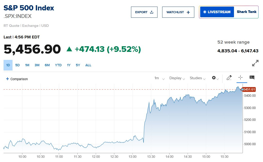 Chứng khoán Mỹ tăng dựng đứng sau tin ông Trump hoãn áp thuế 90 ngày: Dow Jones, S&P 500 tăng gần 3.000 điểm, Nasdaq ghi nhận ngày tốt nhất 24 năm- Ảnh 2. Chứng khoán Mỹ tăng dựng đứng sau tin ông Trump hoãn áp thuế 90 ngày: Dow Jones, S&P 500 tăng gần 3.000 điểm, Nasdaq ghi nhận ngày tốt nhất 24 năm- Ảnh 2.