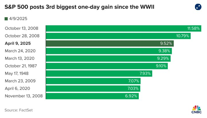 Chứng khoán Mỹ tăng dựng đứng sau tin ông Trump hoãn áp thuế 90 ngày: Dow Jones, S&P 500 tăng gần 3.000 điểm, Nasdaq ghi nhận ngày tốt nhất 24 năm- Ảnh 3. Chứng khoán Mỹ tăng dựng đứng sau tin ông Trump hoãn áp thuế 90 ngày: Dow Jones, S&P 500 tăng gần 3.000 điểm, Nasdaq ghi nhận ngày tốt nhất 24 năm- Ảnh 3.