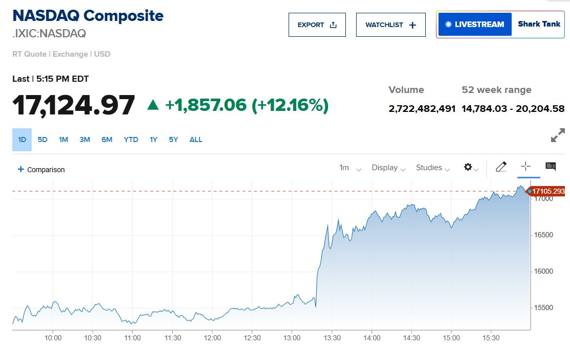 Chứng khoán Mỹ tăng dựng đứng sau tin ông Trump hoãn áp thuế 90 ngày: Dow Jones, S&P 500 tăng gần 3.000 điểm, Nasdaq ghi nhận ngày tốt nhất 24 năm- Ảnh 6. Chứng khoán Mỹ tăng dựng đứng sau tin ông Trump hoãn áp thuế 90 ngày: Dow Jones, S&P 500 tăng gần 3.000 điểm, Nasdaq ghi nhận ngày tốt nhất 24 năm- Ảnh 6.