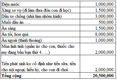 Bảng chi tiêu “lương 5 triệu mà ăn tiêu như 50 triệu là có thật”- Ảnh 1. Bảng chi tiêu “lương 5 triệu mà ăn tiêu như 50 triệu là có thật”- Ảnh 1.