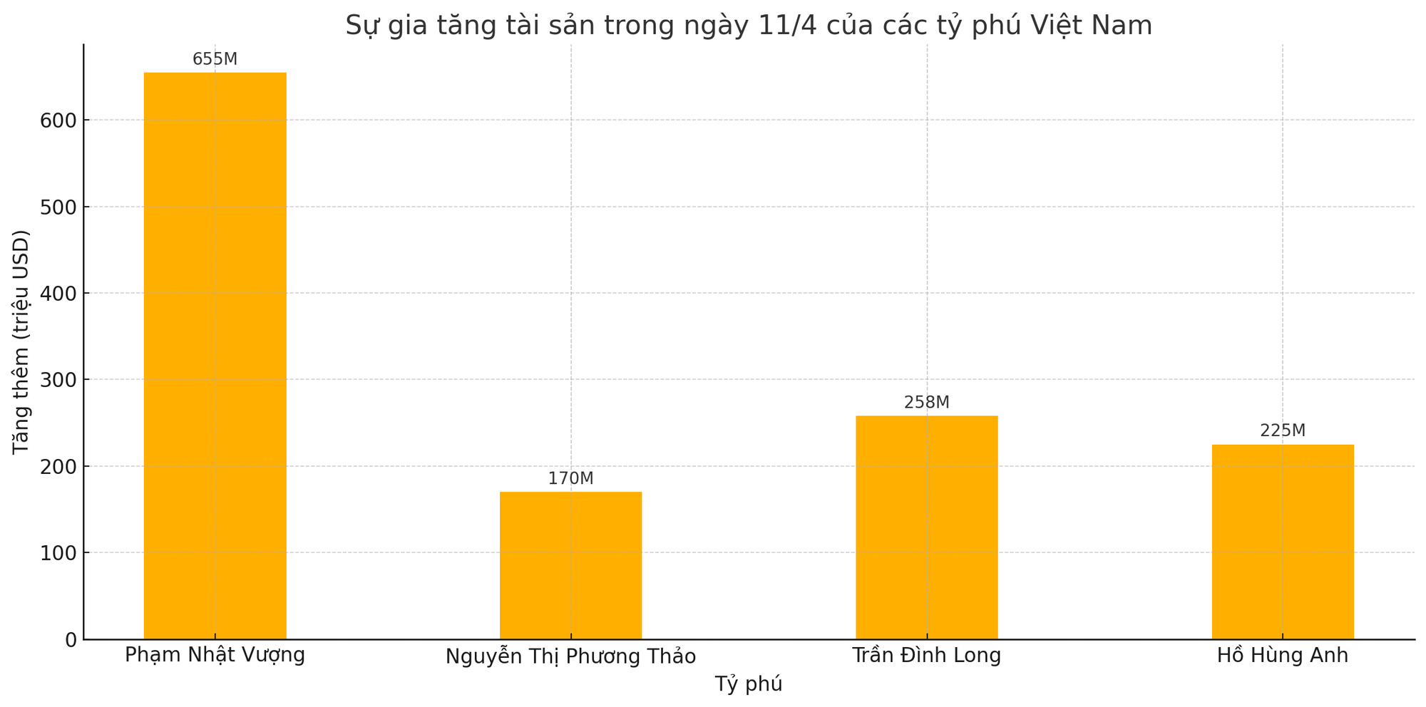 Tỷ phú Phạm Nhật Vượng, Trần Đình Long Tỷ phú Phạm Nhật Vượng, Trần Đình Long